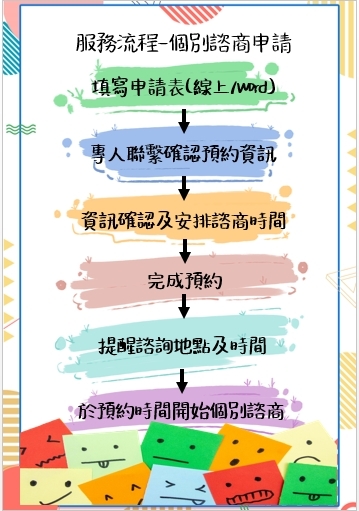 流程